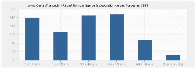 Répartition par âge de la population de Les Forges en 1999
